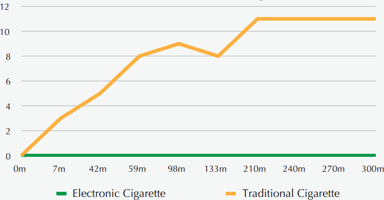 Concentration de monoxyde de carbone pour la session de cigarette électronique et de cigarette classique