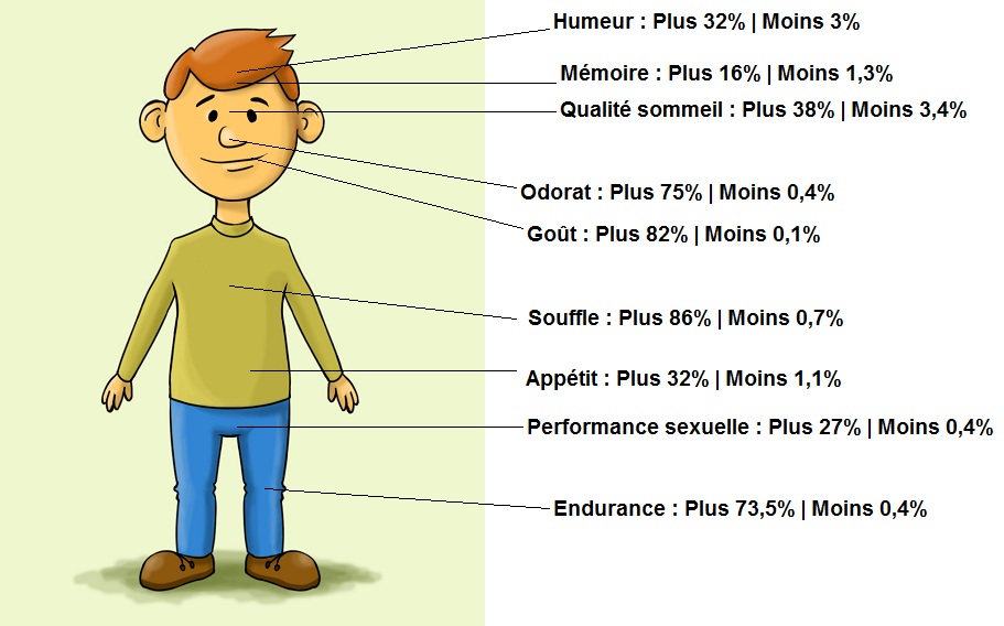 Impact de la ecigarette sur le corps