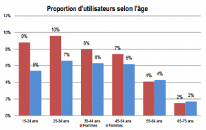 Proportion d'utilisateurs de la cigarette électronique selon l'âge (source: INPES 2015)