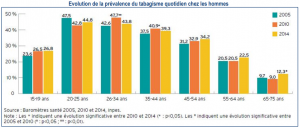 Evolution de la prévalence du tabagisme quotidien chez les français 