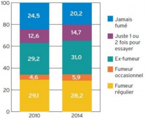 Evaluation du statut tabagique en France entre 2010 et 2014 (source INPES)