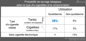 Probabilité de sortie du tabac selon le type d'e-cigarette utilisé et la fréquence