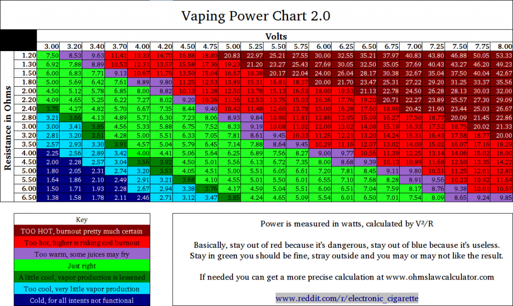 Tableau graphique indiquant voltage, wattage et ampérage conseillés.