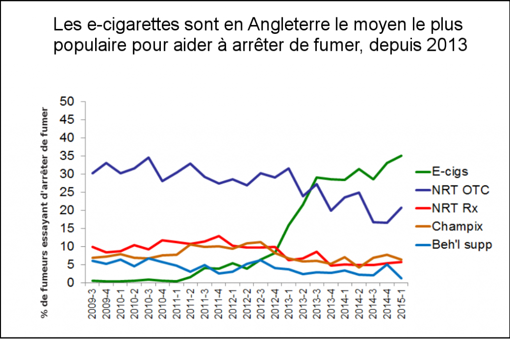 La cigarette électronique est devenue le premier moyen pour tenter d'arrêter de fumer, en Angleterre