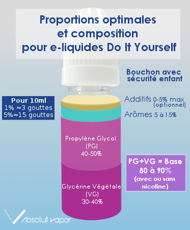 Proportions optimales et composition pour un e-liquide en Do It Yourself