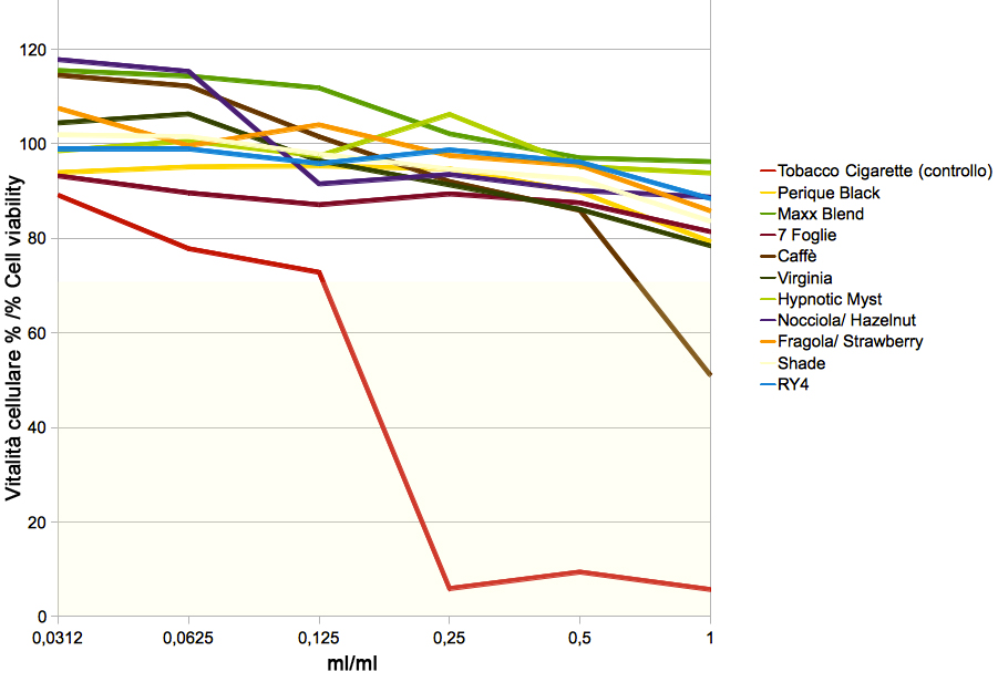 Analyse cytotoxique Flavour Art